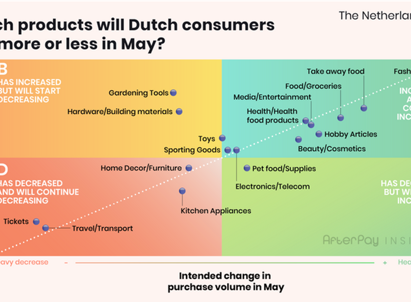 Which products will Dutch consumer buy more or less during Corona?