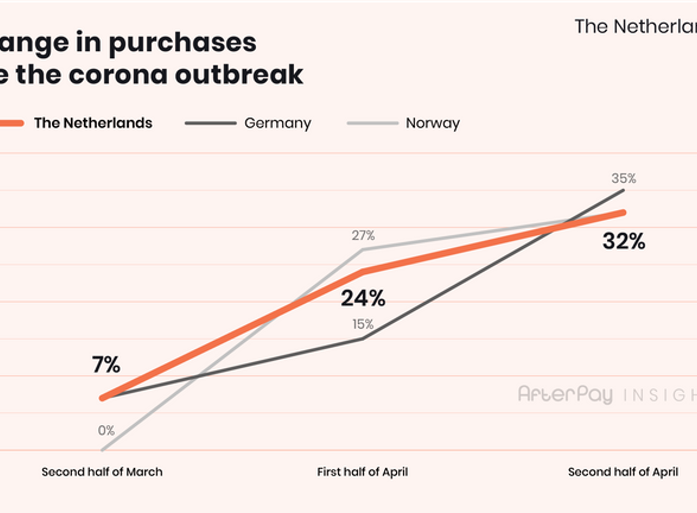 The % raise of online purches in The Netherlands