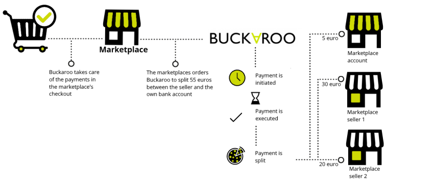 The split payment proces for Marketplaces: how to divide online payments via Buckaroo?