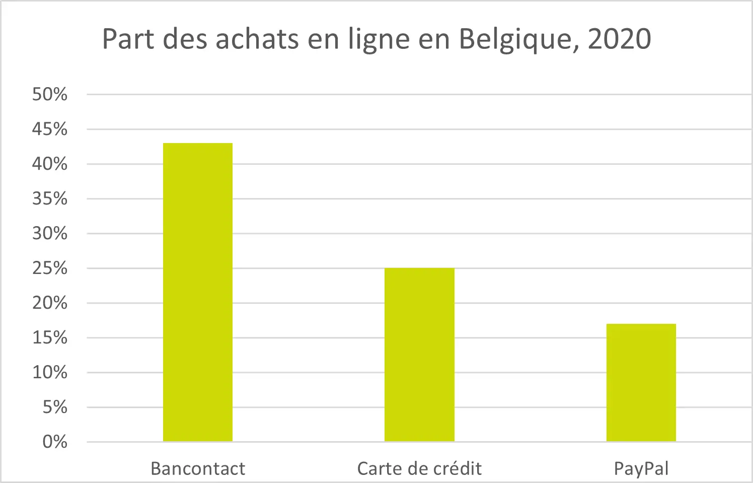 Part des achats en ligne en Belgique, 2020