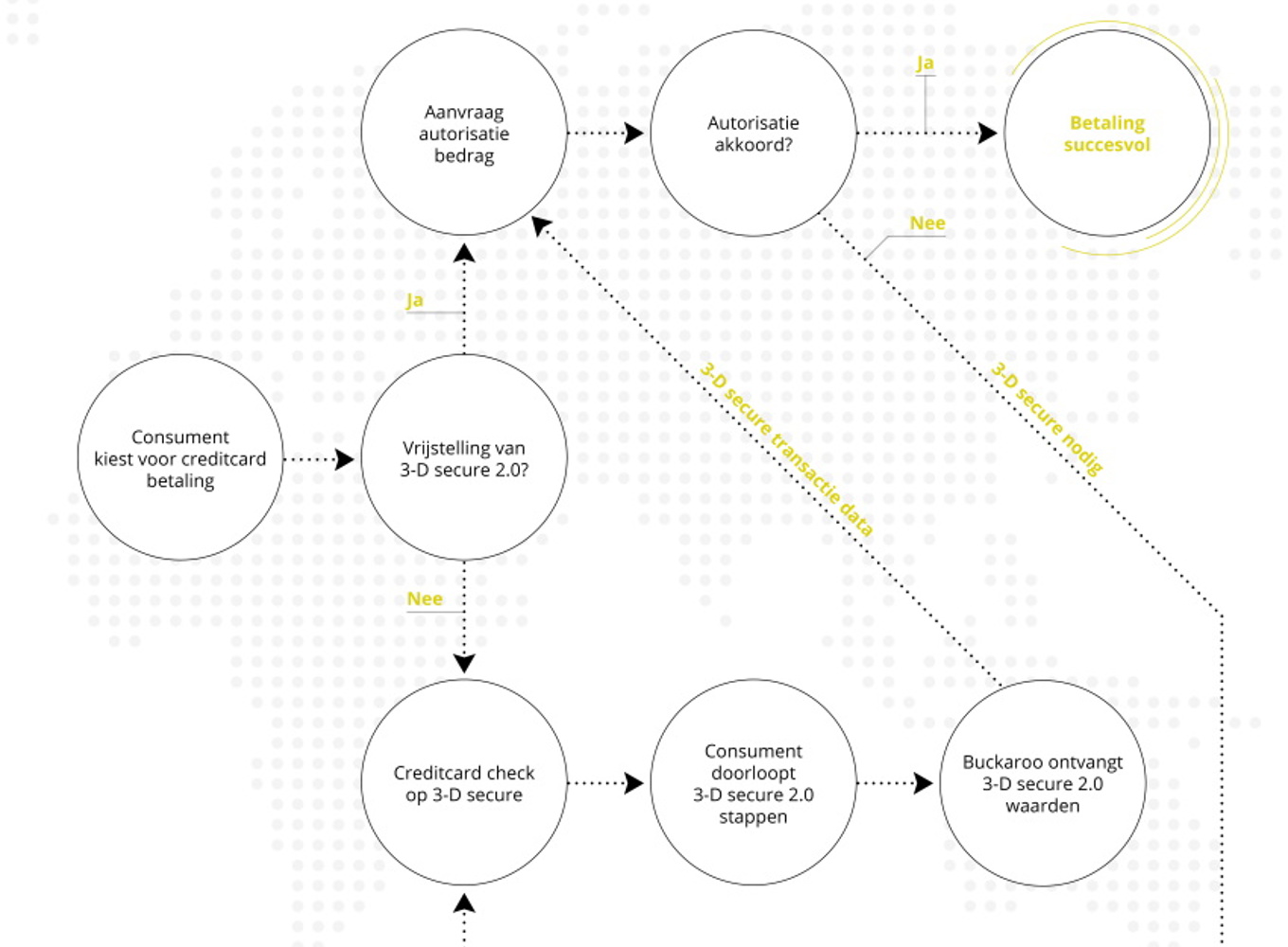 Strong Customer Authentication 2.0. Hoe verloopt het betaalproces?