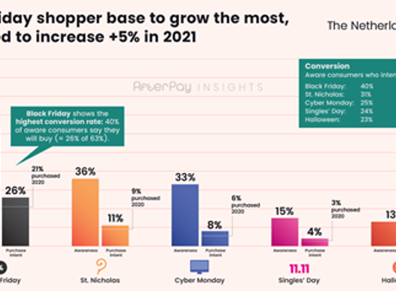 Holiday Shopping Peaks in The Netherlands