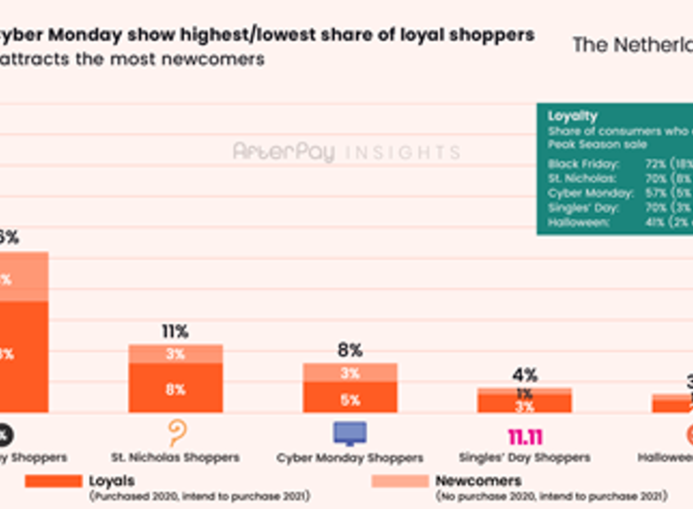 The share of consumers loyal to Peak Season sale.
