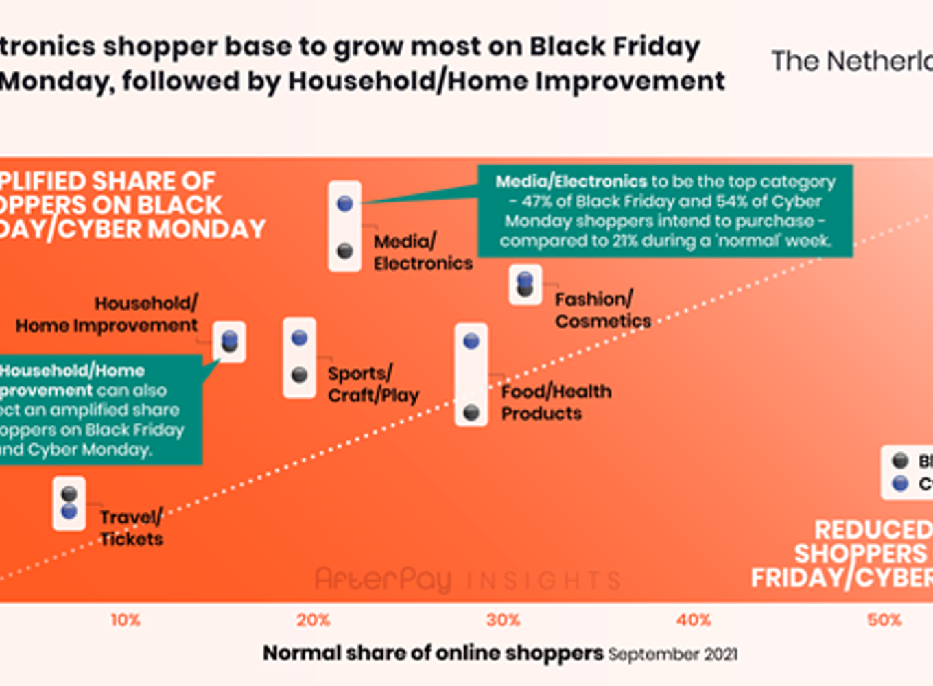 Black Friday and Cyber Monday popularity by vertical.