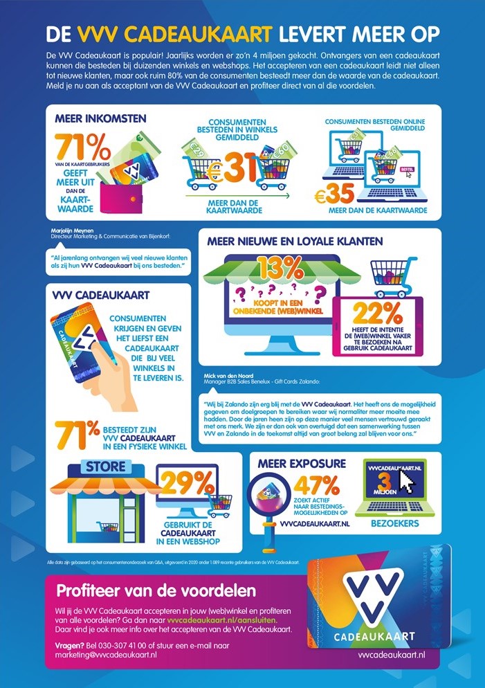 VVV Gift Card infographic
